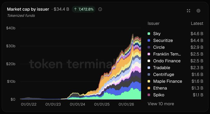 A stacked area chart titled 'Market cap by issuer' shows tokenized funds growing to $34.4 billion (a 7,472.8% increase), with Sky ($4.6B), Securitize ($4.4B), and Circle ($2.9B) as the top issuers, watermarked 'token terminal'.