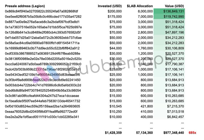 A spreadsheet detailing presale investments with columns for 'Presale address (Legion)', 'Invested (USD)', '$LAB Allocation', and 'Value (USD)', showing totals of $1,428,359 invested and $977,348,440 in value with a 685x multiplier.