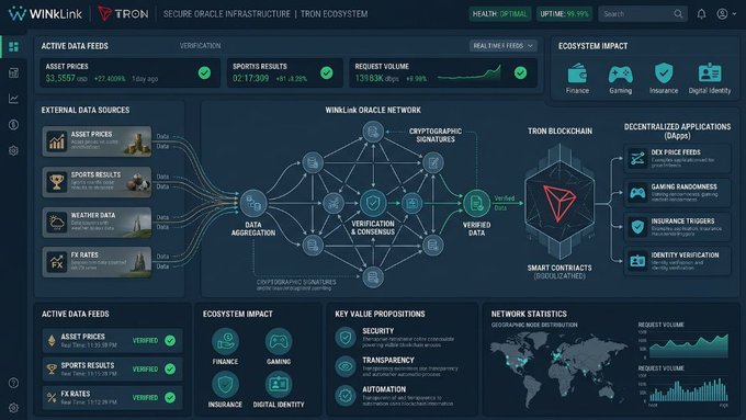 A detailed dark-themed dashboard for "WINkLink TRON SECURE ORACLE INFRASTRUCTURE" displays data feeds, a network diagram, and statistics for asset prices, sports results, and weather data.