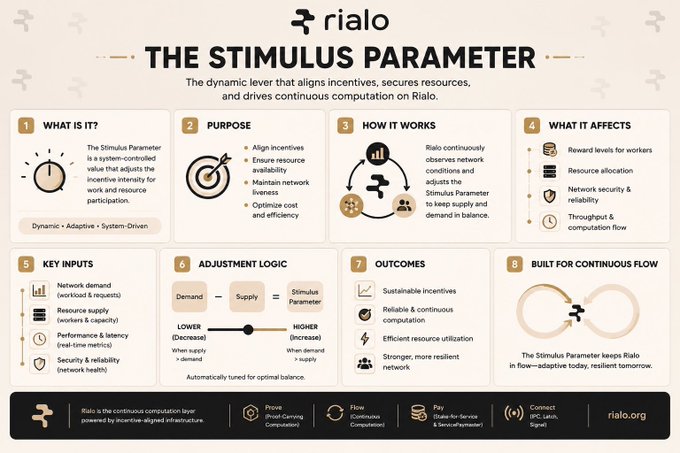 An informational graphic from Rialo explaining "The Stimulus Parameter"—the dynamic lever Rialo uses to align incentives with real-time supply and demand—by detailing its definition, purpose, mechanism, and key inputs like network demand, resource supply, performance, and security. It visually reinforces the post's message by illustrating how Rialo continuously tunes incentives and computational throughput to keep the network balanced and resilient, in contrast to blockchains that rely on fixed rewards.