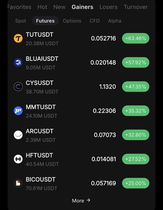 A cryptocurrency exchange screenshot displaying top futures gainers, with TUTUSDT leading at +63.46% (0.052716) followed by BLUAIUSDT (+57.92%), CYSUSDT (+47.35%), and others, visually confirming that TUT is ranked number 1 among top gainers.