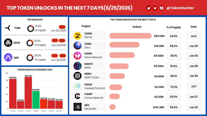 A computer screen displays a detailed breakdown of major token unlocks that occurred over the last seven days, including the total number of tokens acquired, the most recent token releases, and the average supply/demand balance during the week of June 25th, 2026. The visual information presents itself in various colors to differentiate different aspects of the data, making it easier for users to understand the trends and patterns over time.
