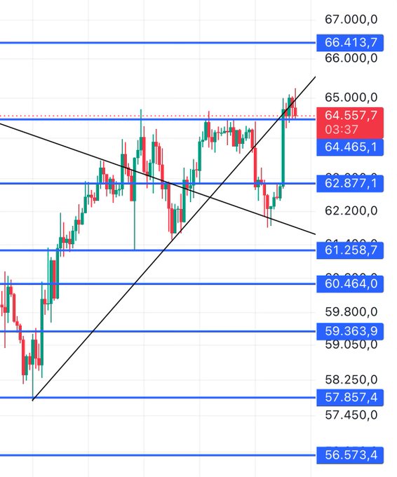A candlestick price chart with horizontal support/resistance levels and trendlines, showing a current price of 64,557.7 with key levels at 66,413.7, 62,877.1, and 60,464.0.