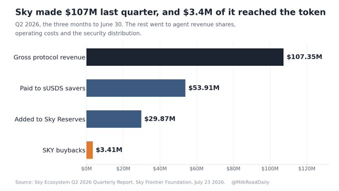 A bar chart shows Sky's Q2 2026 financial breakdown, with $107.35M in gross protocol revenue allocated as $53.91M to sUSDS savers, $29.87M added to Sky Reserves, and just $3.41M used for SKY buybacks. The chart visually emphasizes how only about 3% of quarterly revenue went toward token buybacks, while the majority was distributed to depositors and reserves, supporting the post's point about Sky's capital allocation priorities.
