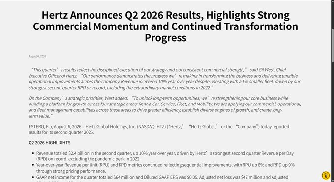 A screenshot of a Hertz (HTZ) press release dated August 6, 2026, announcing Q2 2026 results with $2.4 billion revenue (up 10% YoY) and a quote from CEO Gil West highlighting their second quarter RPD on record.