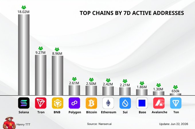 The image shows a graph illustrating the number of active addresses for various cryptocurrencies over time. The bars represent different cryptocurrency chains, with each bar indicating the number of active addresses associated with that particular chain. Among the chains, Solana takes center stage as it is in the top position, closely followed by Binance Coin and Ethereum. Bitcoin, Ripple, and Litecoin also have substantial numbers of active addresses. However, there's a noticeable gap between Bitcoin and Ethereum, which highlights the difference in their popularity among users. The bars display varying heights depending on the number of active addresses for each cryptocurrency.