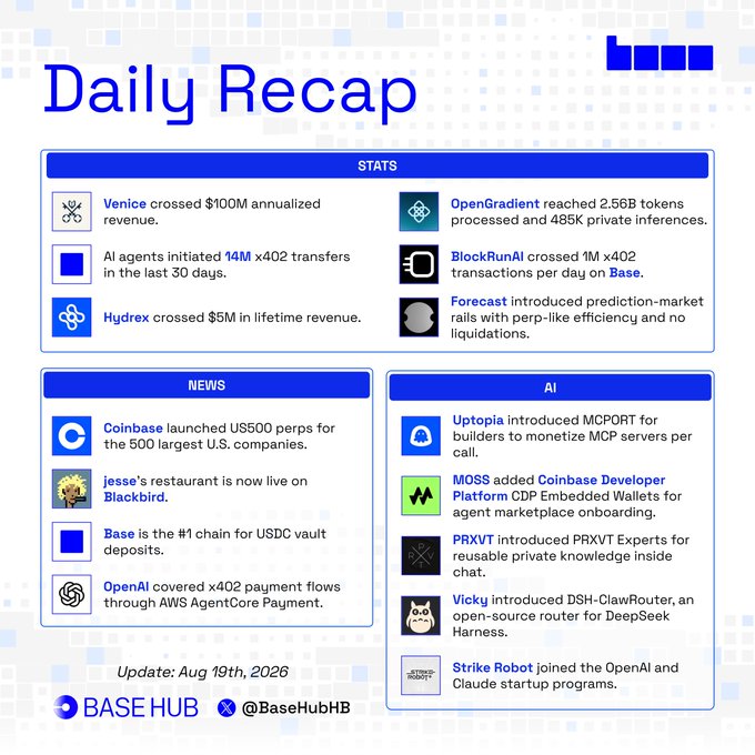 A 'Daily Recap' newsletter graphic dated Aug 19th, 2026 from BaseHub, listing crypto and AI stats and news including Venice crossing $100M annualized revenue, OpenGradient reaching 2.56B tokens, Coinbase launching US500 perps, and BChat privacy features.