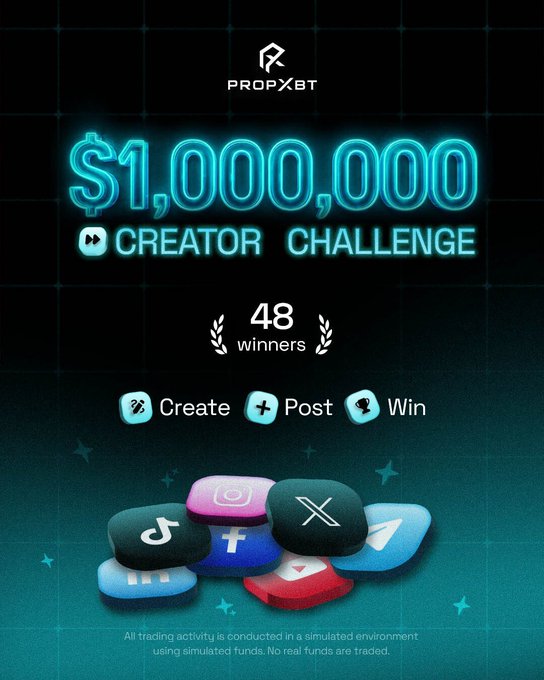 A promotional graphic from PropXBT announces the "$1,000,000 Creator Challenge" with neon-styled text on a dark grid background, highlighting "48 winners" and a three-step "Create, Post, Win" process. The image features floating social media icons (TikTok, Instagram, X, Facebook, Telegram, YouTube) and a disclaimer at the bottom noting all trading activity uses simulated funds, aligning with the announcement of the second wave of winners receiving funded trading challenges.