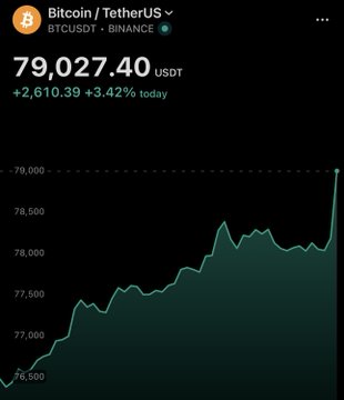 Bitcoin/TetherUS (BTCUSDT) trading on Binance showing a price of 79,027.40 USDT, up +2,610.39 (+3.42%) today on a green line chart.