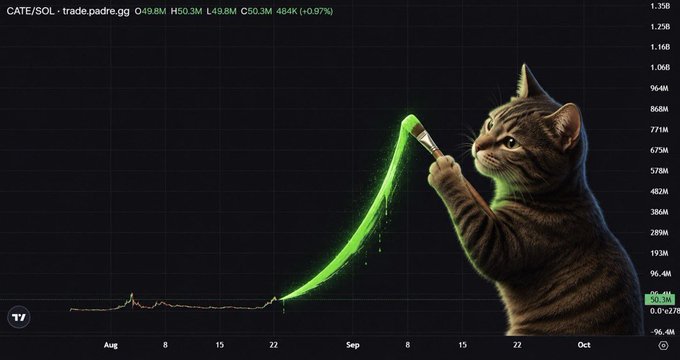 A humorous stock chart for "CATE/SOL" on trade.padre.gg showing a sharp upward trend, with a tabby cat photoshopped in holding a paintbrush painting the green line.