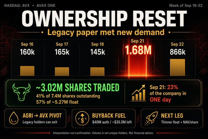 A financial graphic titled 'OWNERSHIP RESET' showing NASDAQ: AVX stock data with '~3.02M SHARES TRADED' and trading volumes for Sep 16-22, highlighting Sep 21's 1.68M volume.
