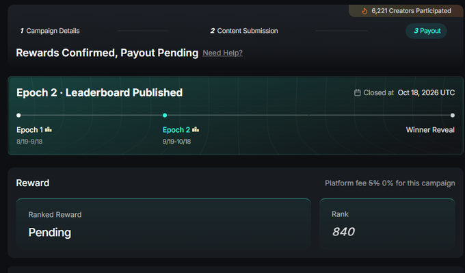 The image shows a campaign payout dashboard indicating "Rewards Confirmed, Payout Pending" with 8,221 creators participated across two epochs, where the user ranked 840th—just outside the top 500 cutoff, visually underscoring the post's heartbreak of falling "just 340 ranks away" from reward eligibility despite dedicated effort.