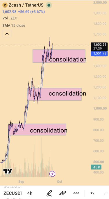 A TradingView 4-hour chart of **Zcash/TetherUS ($ZECUSDT)** showing price at **1,602.98** (+3.67%), with three highlighted "consolidation" zones between pumps leading up to a potential breakout toward the **$1,900–$2,000** resistance target mentioned in the bullish long thesis.