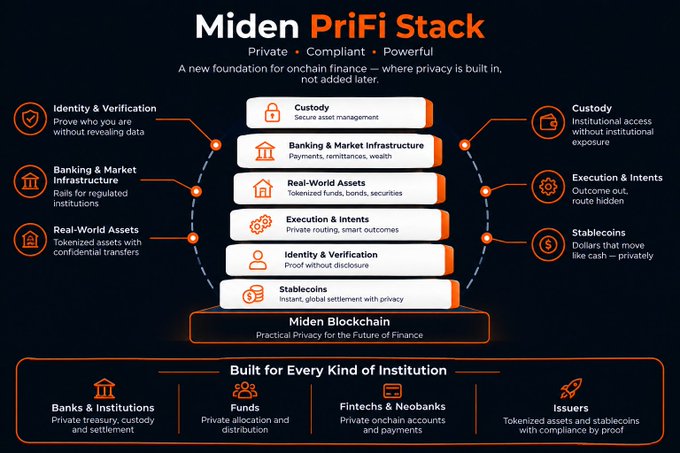 An infographic for the 'Miden PriFi Stack' describing a 'Private • Compliant • Powerful' onchain finance foundation, listing features like Custody, Banking & Market Infrastructure, Real-World Assets, Execution & Intents, Identity & Verification, and Stablecoins.