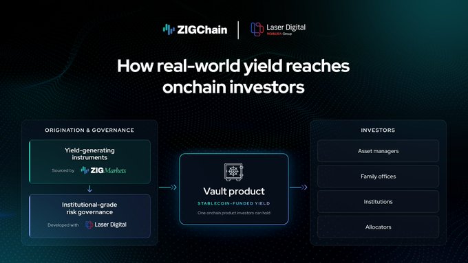 The image is a branded infographic titled "How real-world yield reaches onchain investors," showing a flow from "Origination & Governance" (featuring ZIG Markets-sourced yield-generating instruments and Laser Digital-developed institutional-grade risk governance) into a central "Vault product" — a STABLECOIN-FUNDED YIELD offering — which then reaches onchain investors including asset managers, family offices, institutions, and allocators, visually reinforcing the post's message about connecting real-world assets and credit to onchain yield via ZIG and Laser Digital.