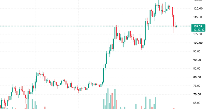 A stock chart displaying candlestick price action with a current value label showing '109.59' at '12:22:42', with prices ranging from approximately 65 to 120 on the y-axis.