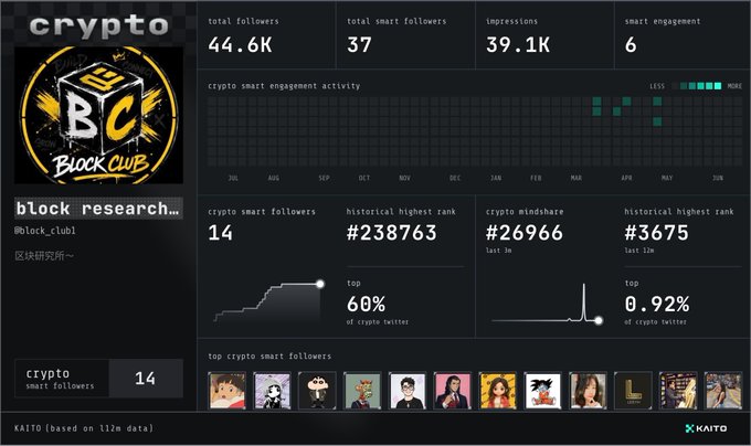 The image displays a computer screen with various data, including information about users' social media activity and their interests. The screen shows that there are 14 people who have been tagged in the photo, which indicates that they might be followers or friends of the person taking the picture. Additionally, there is a post on Kaito's Instagram page titled "Block Research." This suggests that the image could be related to a research project or an investigation into social media trends and user behavior. The screen also displays information about the number of likes, comments, and shares for each tagged individual, providing insights into their online presence and engagement with others' content.