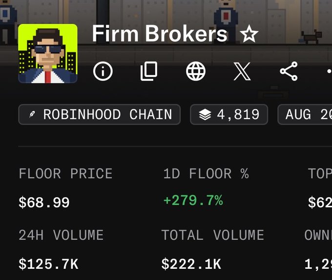 A screenshot of the Firm Brokers NFT collection page on Robinhood Chain, showing a floor price of $68.99, a 1D floor change of +279.7%, and 24H volume of $125.7K.