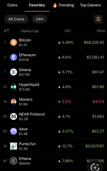 A cryptocurrency tracking app showing a 'Favorites' list with prices and percent changes for coins including Bitcoin ($68,326.92, +5.48%), Ethereum ($2,082.41, +8.5%), Solana, Hyperliquid, Monero, NEAR Protocol, Aave, Pump.fun, and Ethena.