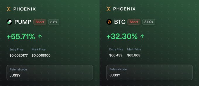A screenshot of two open short positions on Phoenix Trade: PUMP with 8.8x leverage up +55.71% and BTC with 34.0x leverage up +32.30%, both using the referral code "JUSSY." The image illustrates the poster's claim of trading on Phoenix, showcasing two short trades that are currently profitable.