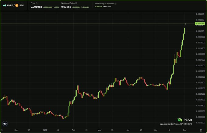 The image features a line graph displaying the performance of Pear traders over time compared to Bitcoin traders. The graph shows that most of the Pear traders have had a relatively good week, with 63% of them being green, while only 51% of the Bitcoin traders are green on this specific day. This indicates that the exchange rates between the two currencies seem to be in favor of the Pear trader. It also highlights an interesting observation that pear traders tend to follow Bitcoin trends closely. The image is a visually engaging representation of how different trading platforms can influence each other, as well as providing insights into the market dynamics between these cryptocurrencies during this particular period.