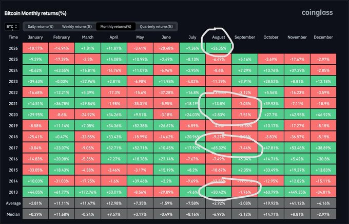 A CoinGass heatmap displaying Bitcoin's monthly returns from 2013-2026, with August highlighted showing a +26.35% gain in 2026 and circled historical August positives, illustrating the post's argument that August upswings historically precede September declines (averaging -3.08%, with August averaging -2.92%).