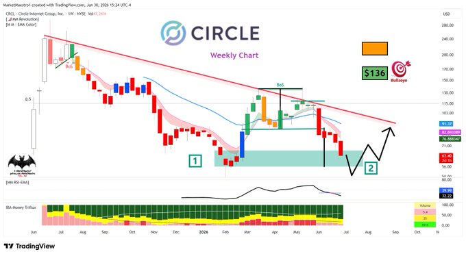 This is a weekly chart for CRCL (Circle Internet Group, Inc.) showing a downtrend with a potential bottom formation identified as "2".