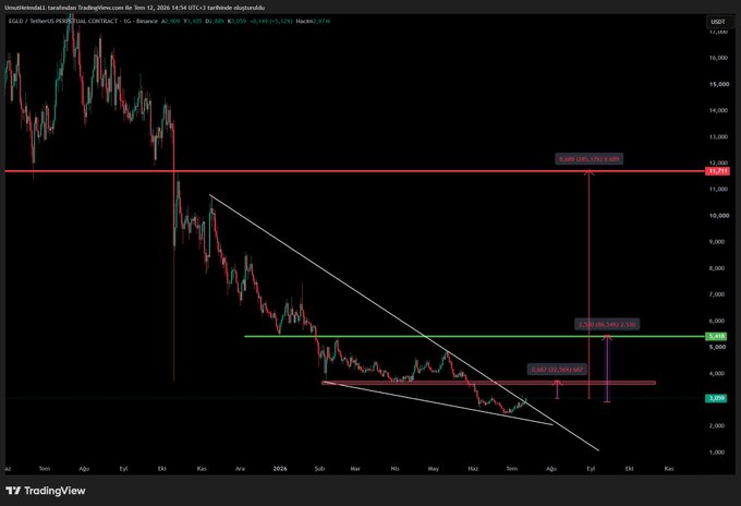 This is a candlestick chart showing the EGLD/USDT perpetual contract trading at approximately $1,105 on Binance, with potential price targets marked. The chart visually represents the analyst's assessment of the EGLD/USDT trend.