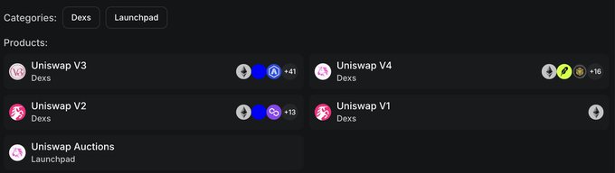 The image displays a categorized list of Uniswap products, including Uniswap V3 (+41), Uniswap V4 (+16), Uniswap V2 (+13), Uniswap V1, and Uniswap Auctions under "Dexs" and "Launchpad" categories, with growth indicators suggesting rapid ecosystem expansion. This visual ties to the post's argument about UNI becoming easier to underwrite, as the multiple active versions (V1–V4) plus the new Auctions launchpad illustrate how Uniswap is broadening its revenue streams beyond just DEX volume to address its historic value capture problem.