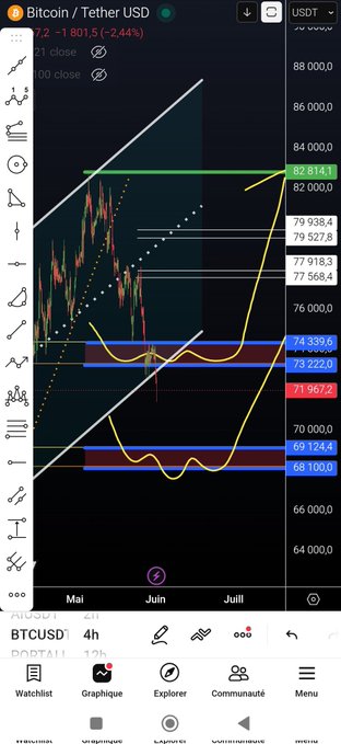 The image shows a phone screen displaying a cryptocurrency trading app that has a chart showing Bitcoin's price movement over time. The chart displays various peaks and valleys, indicating fluctuations in the value of Bitcoin. The text on the screen reads "BTC $BTC So far, confirmation of breaking the price channel Will we reach the 69k 68 zone? If we do reach it, enter the market with a percentage of the portfolio And with you for the update...", suggesting that the user is monitoring the progress of their Bitcoin trading and keeping an eye on the latest developments in the cryptocurrency market.