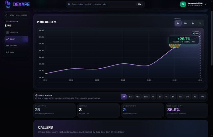 DEXAPE dashboard showing price history chart for $JING token with +26.7% gain, displaying metrics including caller impact score (25), mentions (3), unique authors (2), and best caller gain (36.9%).