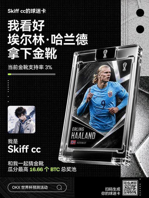OKX World Cup prediction ad in Chinese featuring Erling Haaland on a trading card, with Skiff cc predicting Haaland will win the Golden Boot (current support rate 3%, prize pool up to 16.66 BTC).