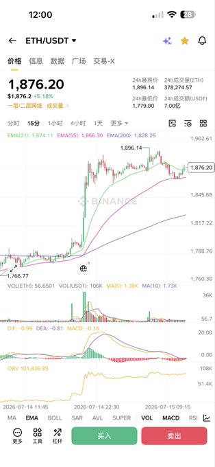 A Binance trading app screenshot showing the ETH/USDT trading pair with a current price of $1,876.20, displaying candlestick charts, technical indicators (EMA, MACD, RSI, OBV), and Buy/Sell buttons in Chinese (买入/卖出).