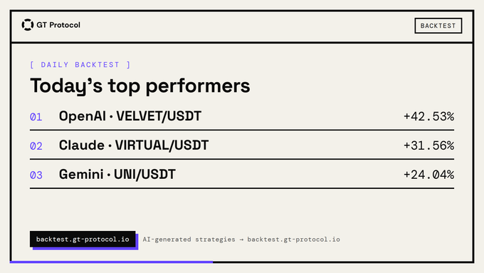A "GT Protocol Daily Backtest" interface displays the day's top AI-generated trading strategies, led by OpenAI's VELVET/USDT at +42.53%, followed by Claude's VIRTUAL/USDT at +31.56% and Gemini's UNI/USDT at +24.04%.