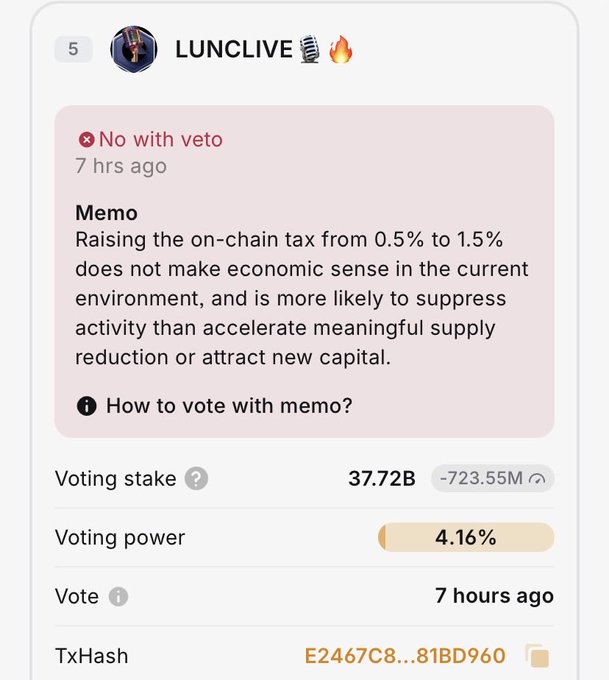 A governance voting interface showing 'LUNCLIVE' voting 'No with veto' on a proposal to raise the on-chain tax from 0.5% to 1.5%, with 37.72B voting stake and 4.16% voting power, transaction hash E2467C8...81BD960.