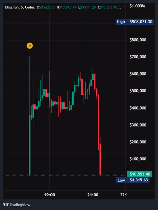 TradingView candlestick chart for bliss.fun on Codex exchange showing extreme volatility with a high of $908,071.30 and a dramatic crash to a low of $4,319.63, with current price at $10,553.40.