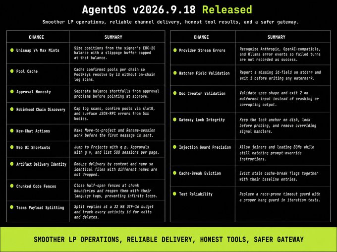 A release notes document titled 'AgentOS v2026.9.18 Released' listing various technical changes and summaries in a two-column table format.