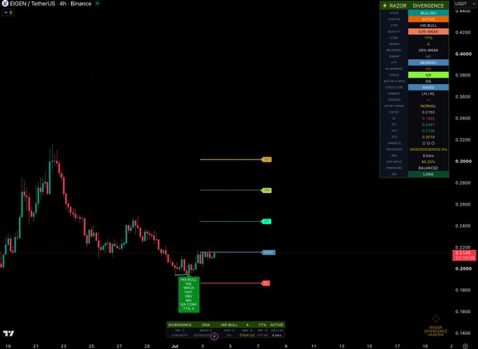 A TradingView 4H chart of EIGEN/USDT on Binance displays a "RAZOR DIVERGENCE" setup with a hidden bullish divergence signal (77% active), highlighting key levels including entry at 0.2153, stop loss at 0.18, and three take profit targets at 0.24, 0.27, and 0.30, with confirmation from RSI, MACD, OBV, and MFI indicators.