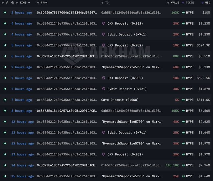 A crypto transaction monitoring table showing 437K HYPE ($28.38M) token transfers from wallet 0xb5E4d2124... over the past 14 hours to multiple exchanges including OKX, Bybit, and Gate, countering CT's "dump" narrative by highlighting that exchange deposits don't necessarily mean sold.