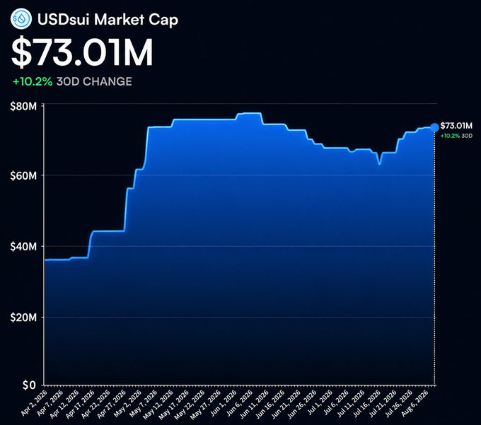 A financial chart showing the USDsui Market Cap at $73.01M with a +10.2% 30-day change, tracking growth from roughly $37M in April to over $73M by August.