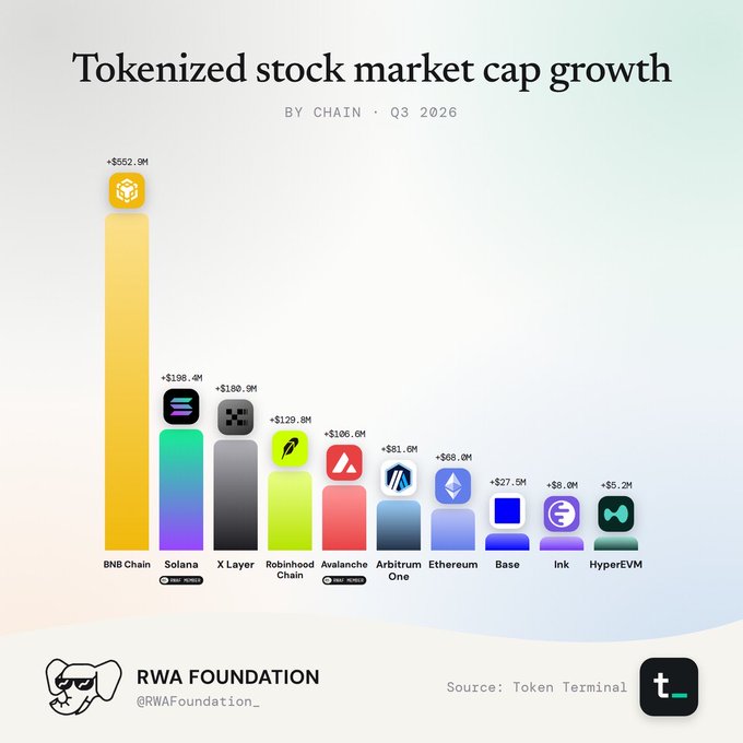 A bar chart titled 'Tokenized stock market cap growth BY CHAIN · Q3 2026' shows BNB Chain leading with +$562.9M, followed by Solana, X Layer, and others, credited to RWA Foundation and Token Terminal.