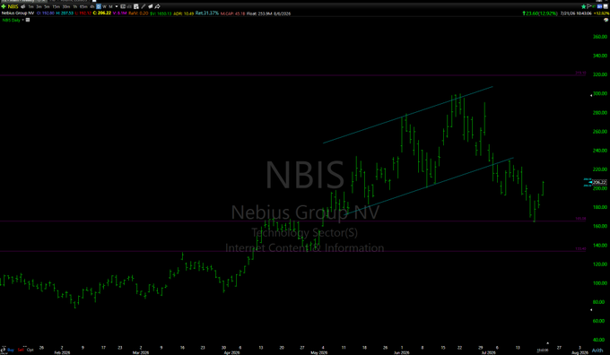 A stock chart showing Nebius Group NV (NBIS) with an ascending channel pattern and price near $206.32, displaying 227.85% gain on the day and 293.84 million volume.