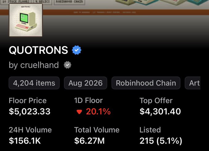 A digital marketplace page for 'QUOTRONS' by cruelhand shows 4,204 items, a Floor Price of $5,023.33, and a 1D Floor decrease of 20.1%.
