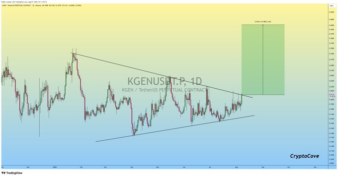 A daily candlestick chart for KGEN/USDT Perpetual Contract shows price action consolidating within a symmetrical triangle pattern, with a projected green target zone of 0.4001 (1308.83%) indicating a potential breakout rally from the current resistance level near 0.029.