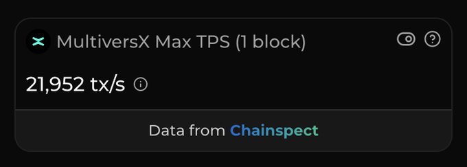 A dark interface panel displays "MultiversX Max TPS (1 block)" showing "21,952 tx/s" with data sourced from Chainspect.
