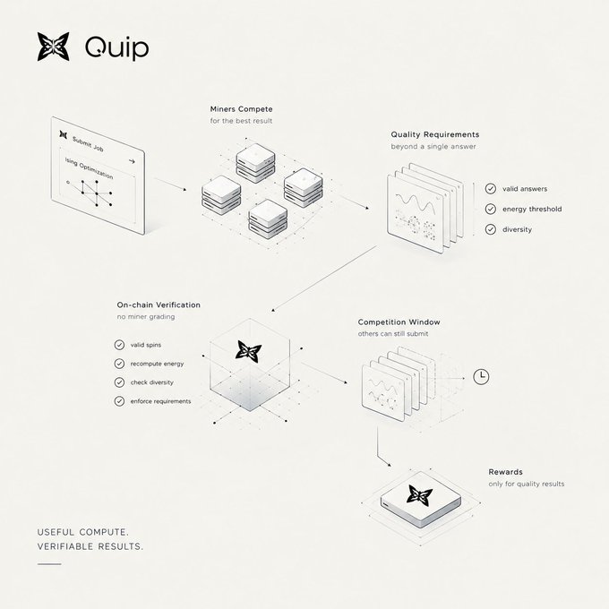 A flowchart infographic for "Quip" titled "USEFUL COMPUTE, VERIFIABLE RESULTS," illustrating a process flow from "Miners Compete" through "Quality Requirements," "On-chain Verification," "Competition Window," and finally "Rewards."