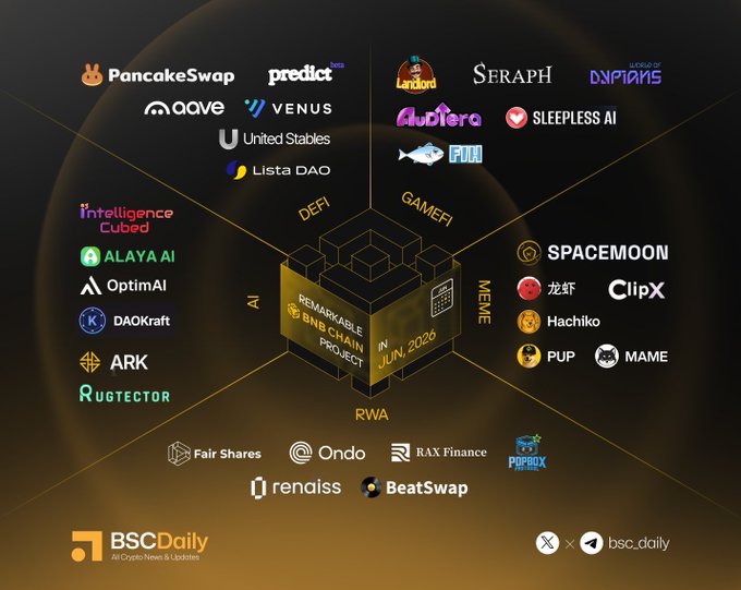 This image is a promotional graphic from BSC Daily showcasing "Remarkable BNB Chain Projects in June 2026," organized into four quadrants featuring DeFi projects (PancakeSwap, predict, Venus, aave, United Stables, Lista DAO), GameFi projects (Landlord, Seraph, CludTera, Sleepless AI, Fish), AI projects (Intelligence Cubed, Alaya AI, OptimAI, DAOKraft, ARK, Rugtector), Meme projects (SPACEMOON, 龙虾/Longxia, ClipX, Hachiko, PUP, MAME), and RWA projects (Fair Shares, Ondo, RAX Finance, POPBOX, renaiss, BeatSwap), with BSC Daily's logo and Twitter handle @bsc_daily displayed at the bottom.