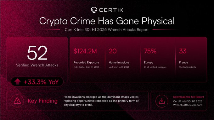 The image is a CertiK Intel3D H1 2026 Wrench Attacks Report infographic titled "Crypto Crime Has Gone Physical," highlighting 52 verified wrench attacks (+33.3% YoY), $124.2M in recorded exposure, 20 home invasions, and that 75% of incidents occurred in Europe with 33 in France. The infographic underscores how exposed personal information can enable criminals to physically target known crypto holders through home invasions and wrench attacks.
