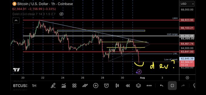 Bitcoin (BTCUSD) 1-hour Coinbase chart showing a price of $62,564.91 (-3.33%), with the recent dip annotated "Low of w" suggesting a potential deviation below the weekly low (LWL) support level at $63,841.00, while key resistance levels remain marked at $66,103.21 (mid-range) and $66,923.95 (LWH).