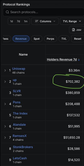 A Protocol Rankings page sorted by Revenue, showing Uniswap at #1 with $3.36m and UP at #2 with $702,382 (circled in green) in Holders Revenue over 7 days.
